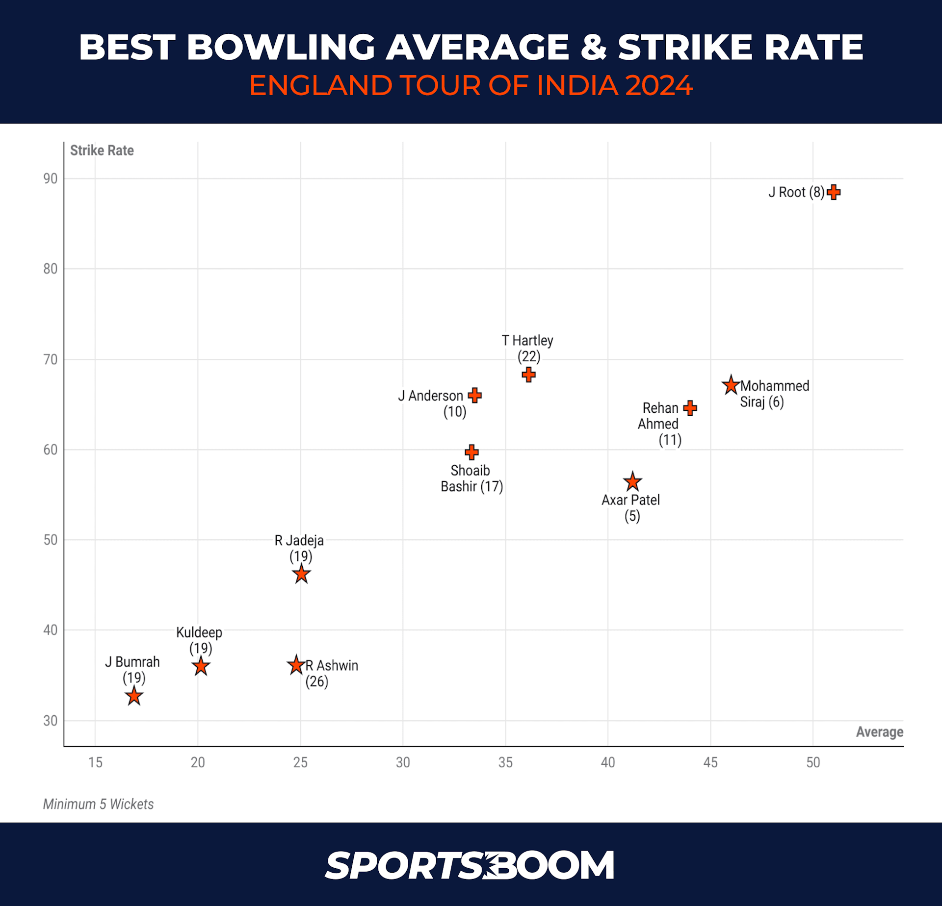 Best Bowling average & strike rate England tour of india 2024.png