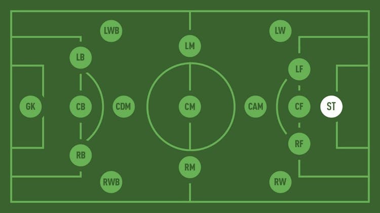 Positions in football on a pitch