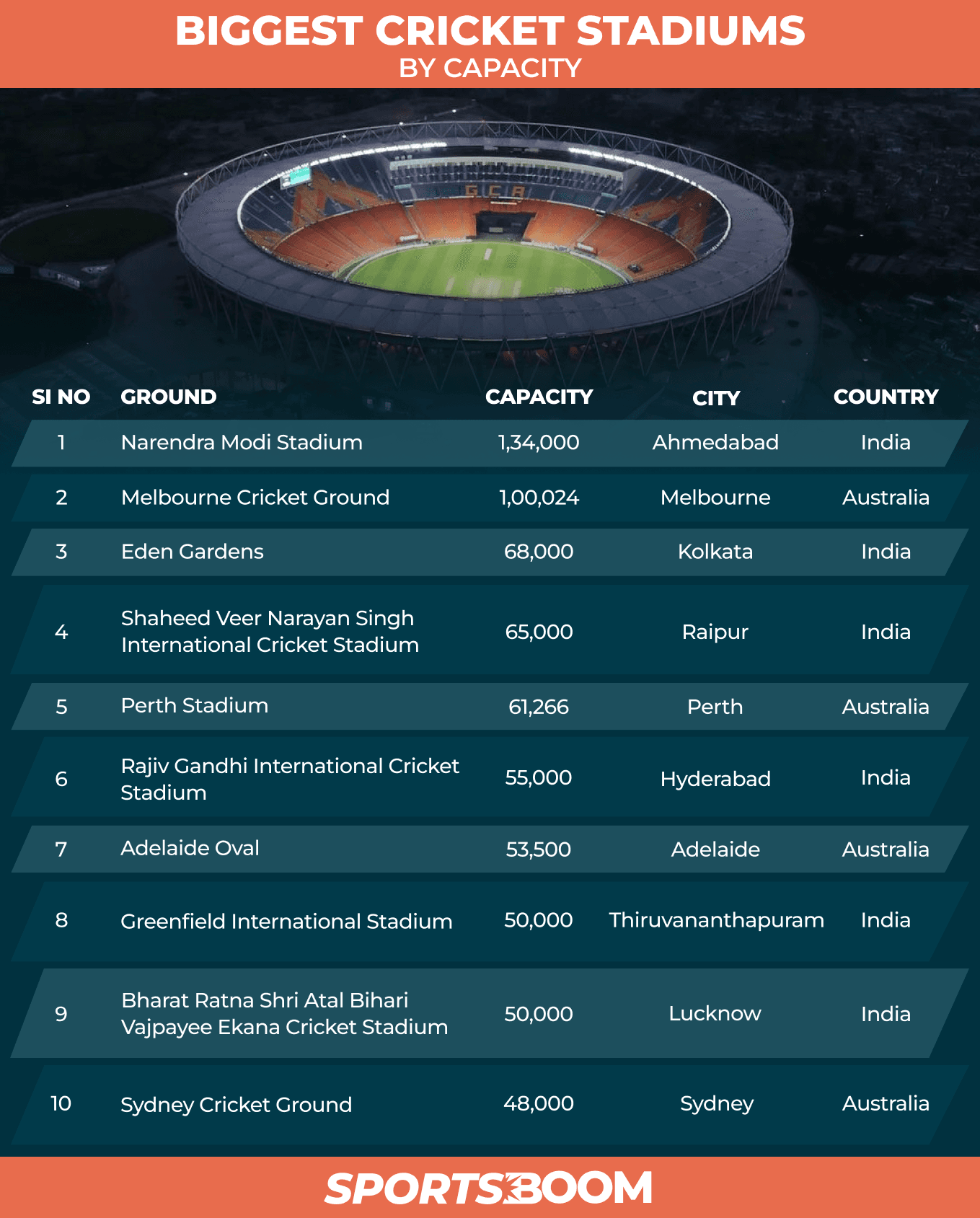 BIGGEST CRICKET STADIUMS BY CAPACITY.png