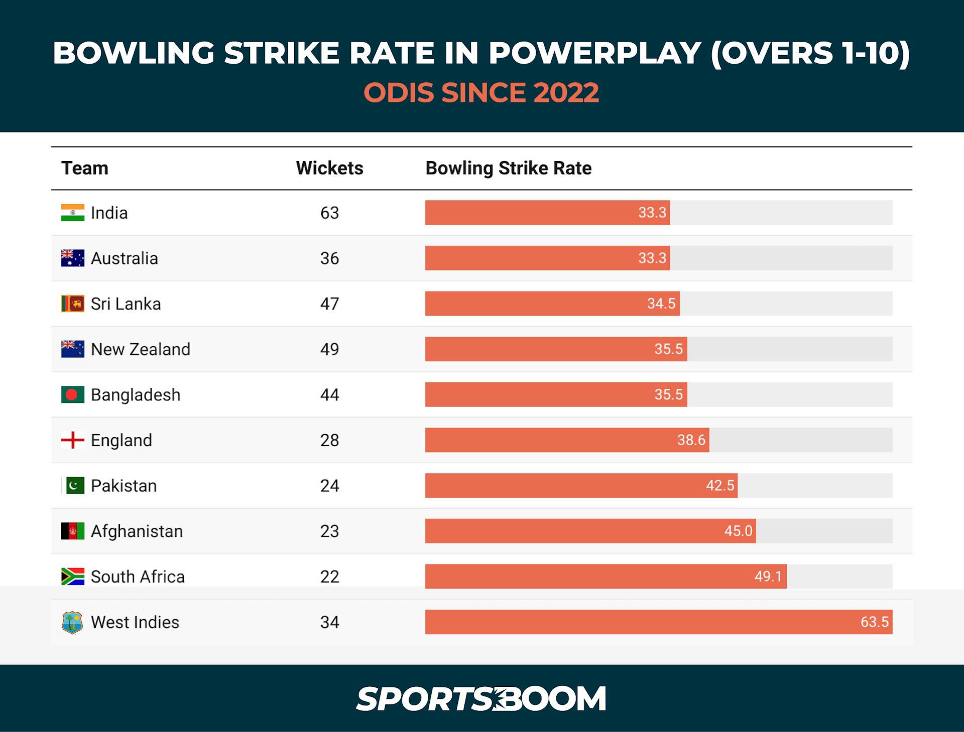 BOWLING STRIKE RATE IN POWERPLAY (OVERS 1-10)ODIS SINCE 2022.png