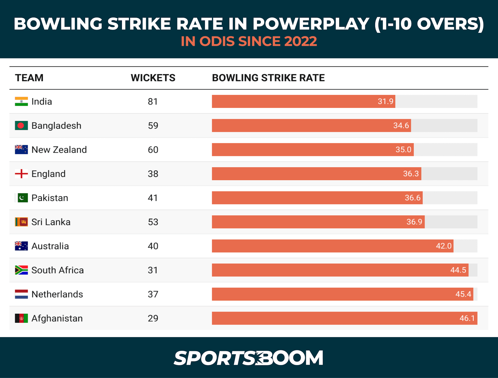 BOWLING STRIKE RATE IN POWER PLAY (1-10) OVERS IN ODIS SINCE 2022.png