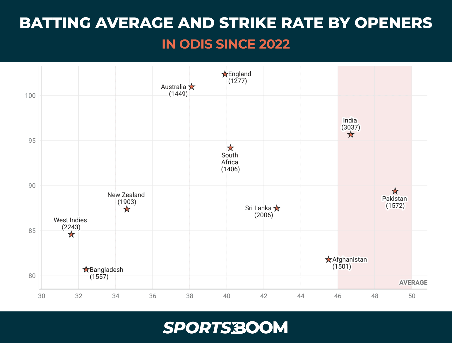 Batting average and strike rate by openers.png