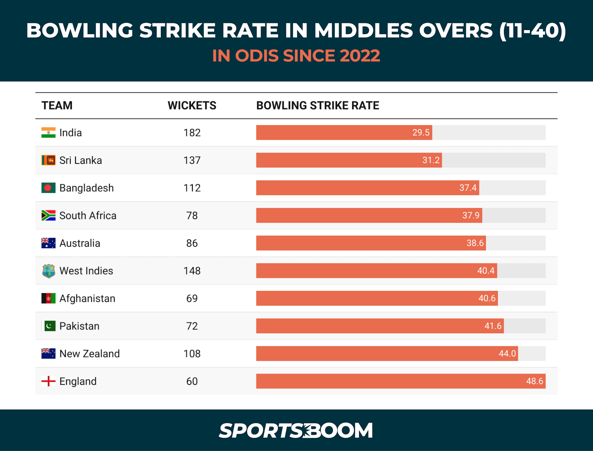 Bowling Strike Rate in Middle Overs ODIs since 2022 SB.png