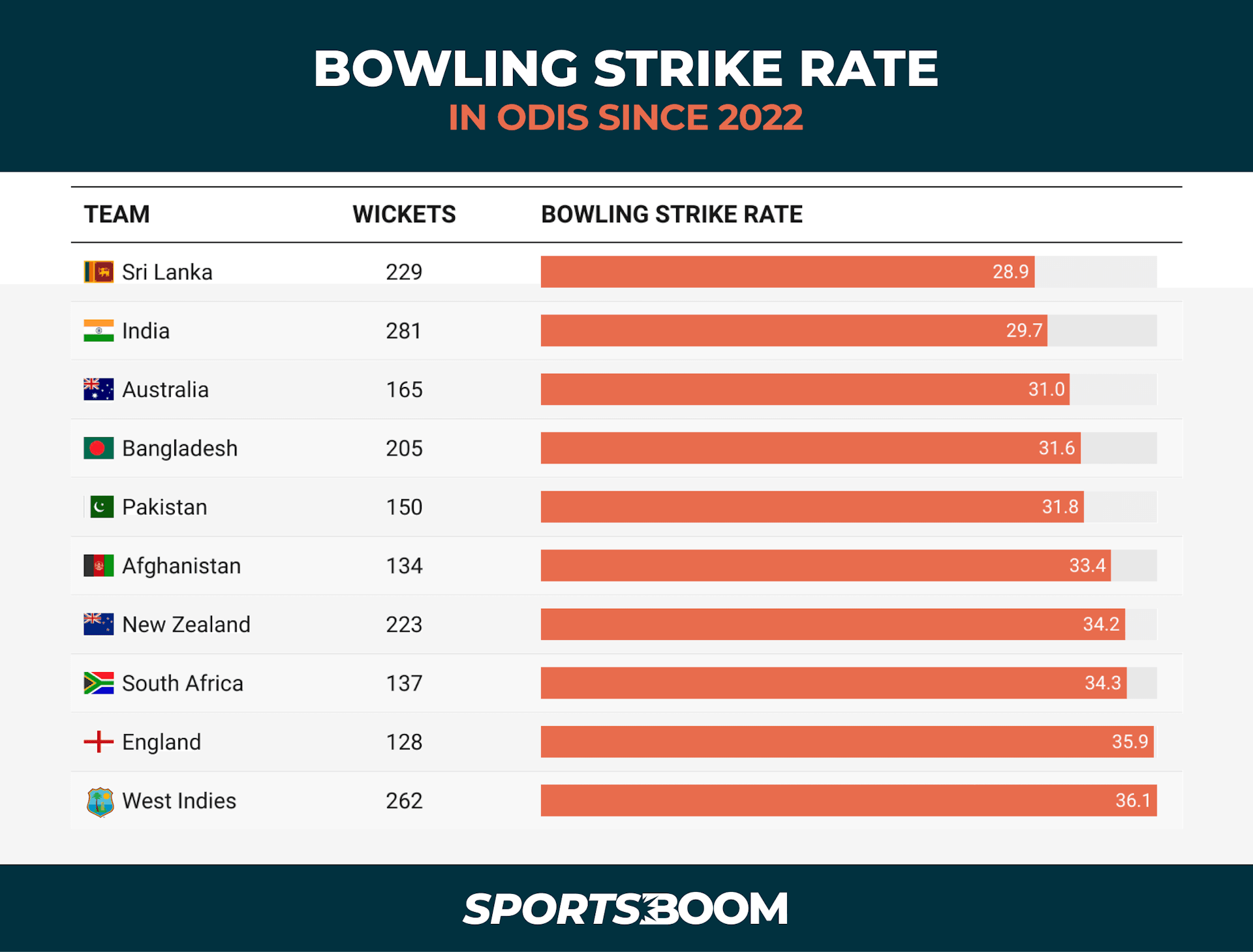 Bowling Strike Rate in ODIs since 2022 SB.png