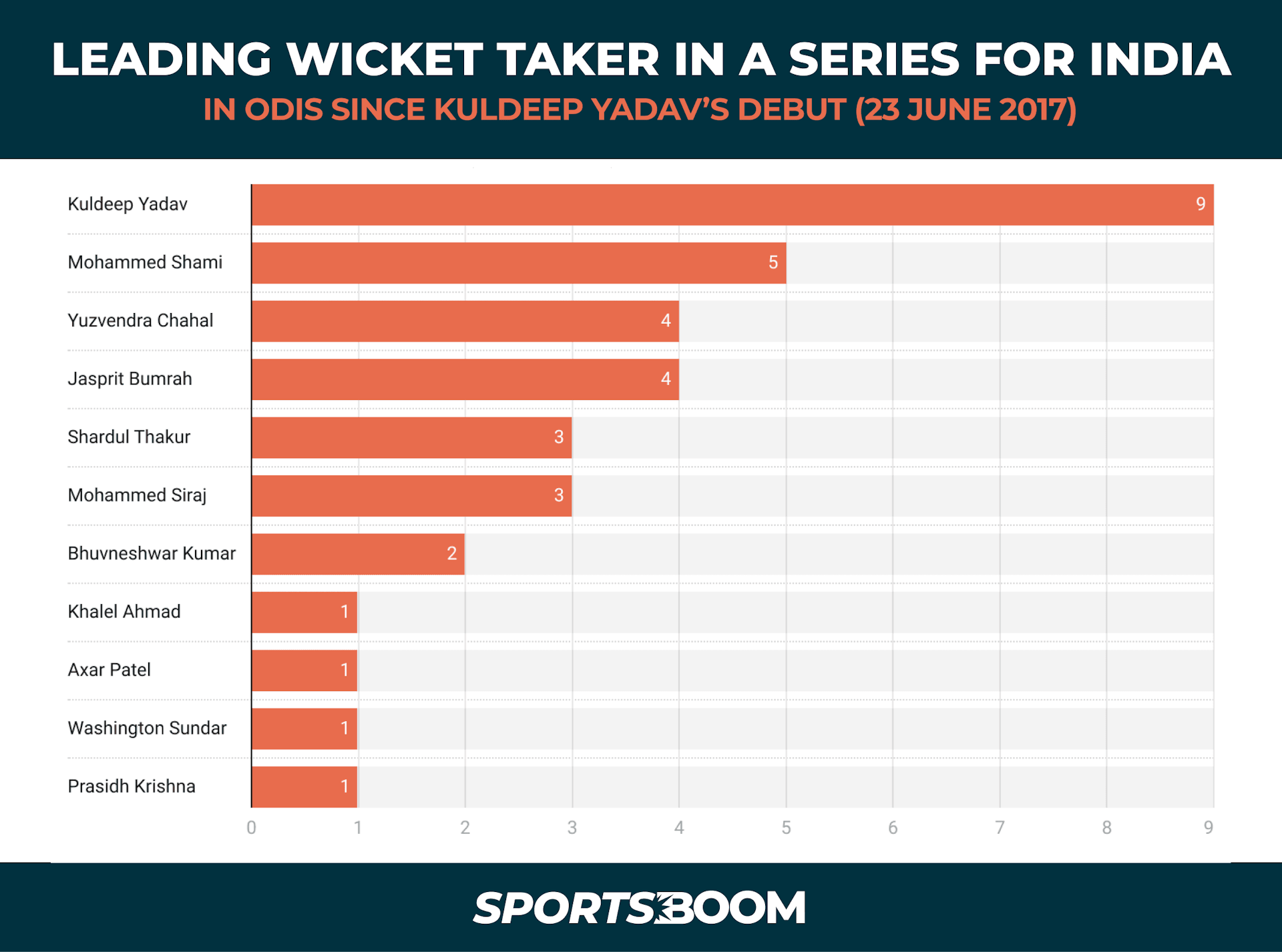 Leading Wicket Takers in a Series for India.png