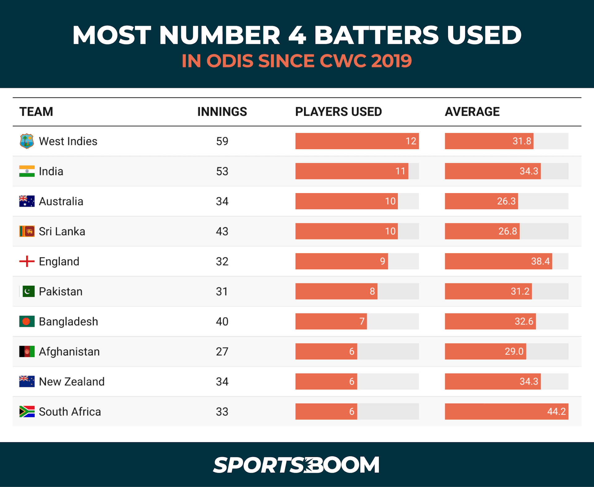 Most Number 4 Batters Used since 2019 CWC sb.png