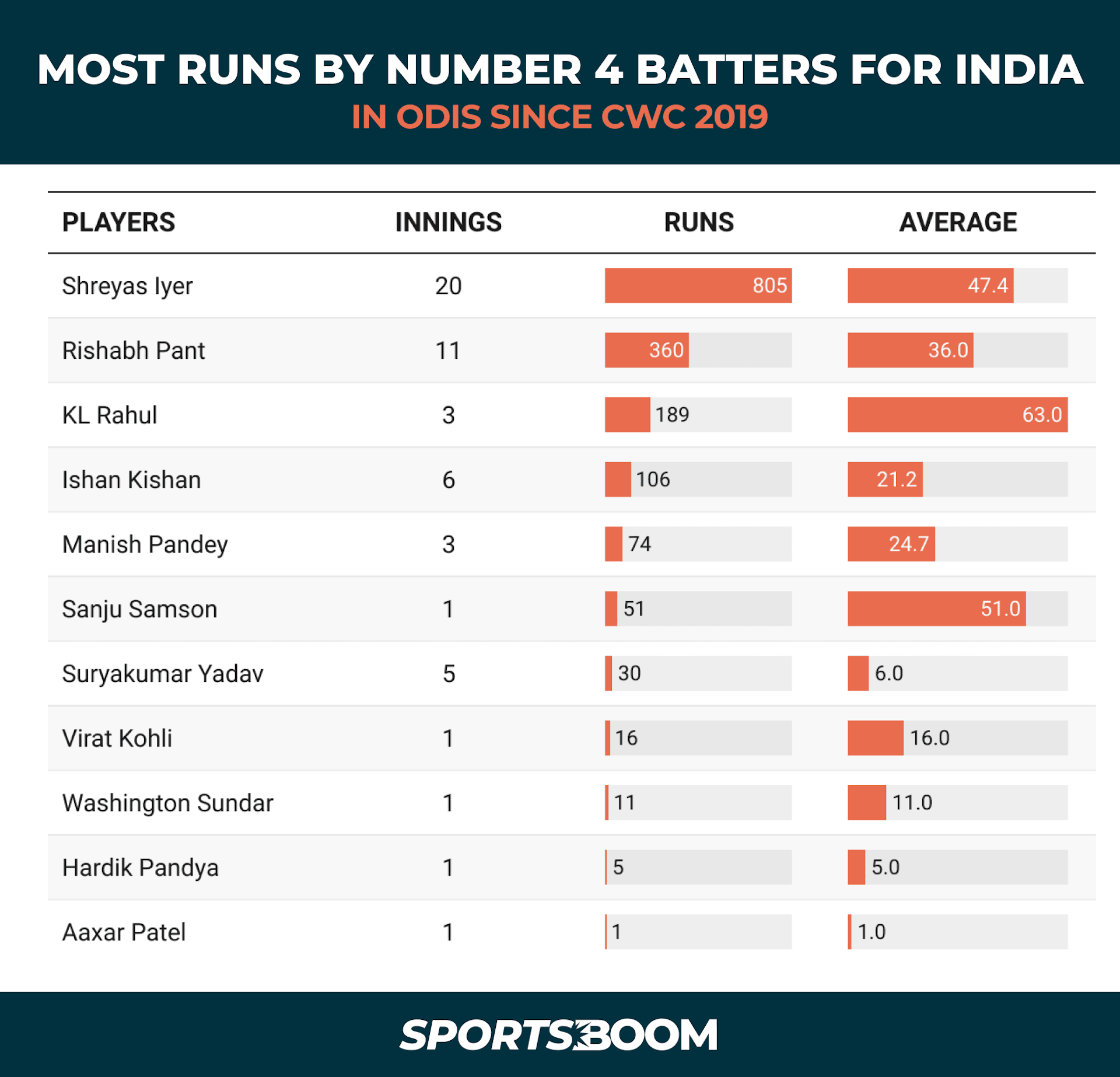Most Runs by Number 4 Batters in ODIs for India since CWC 2019 sb.png