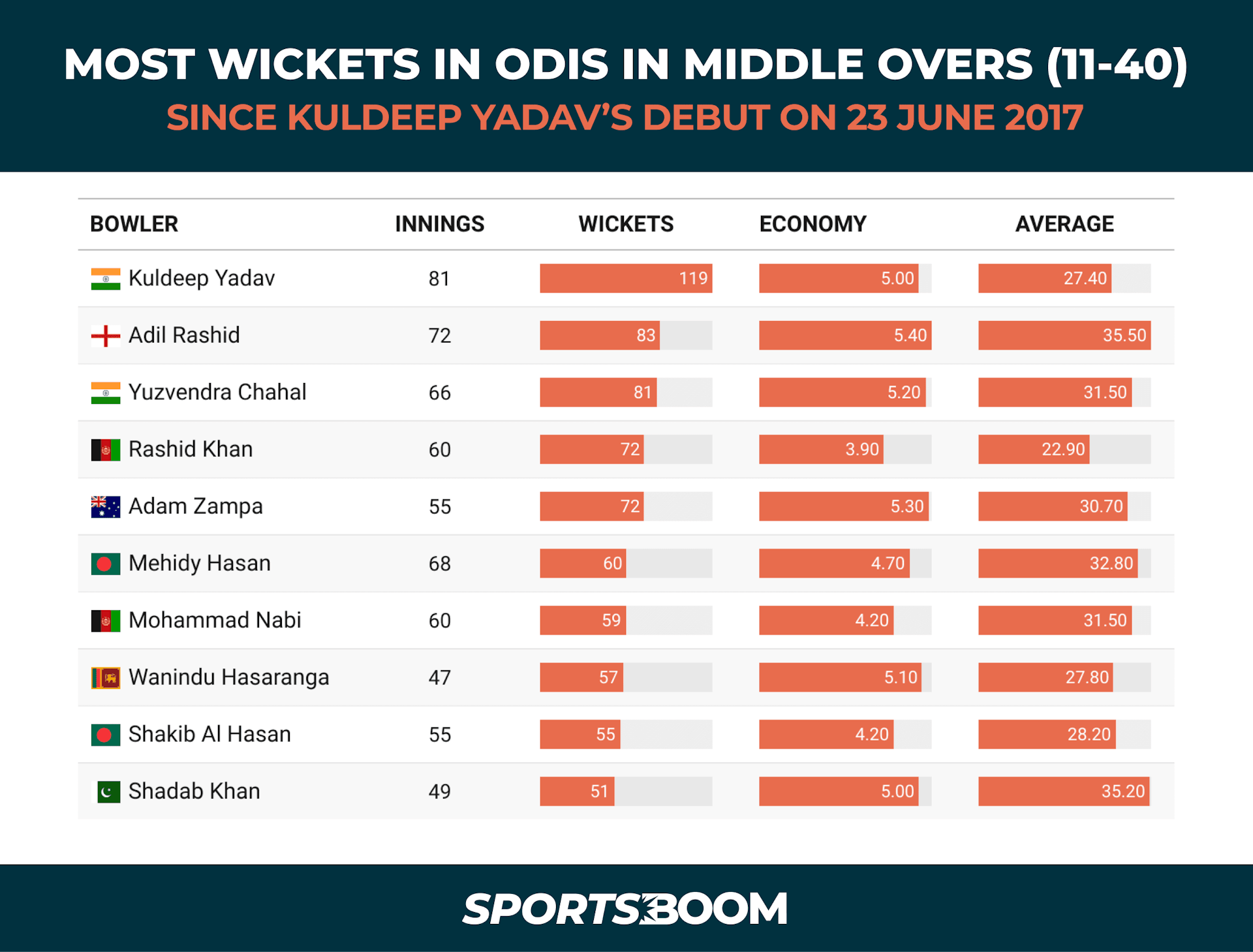 Most Wickets in the Midlle Over Since Kuldeeps Debut.png