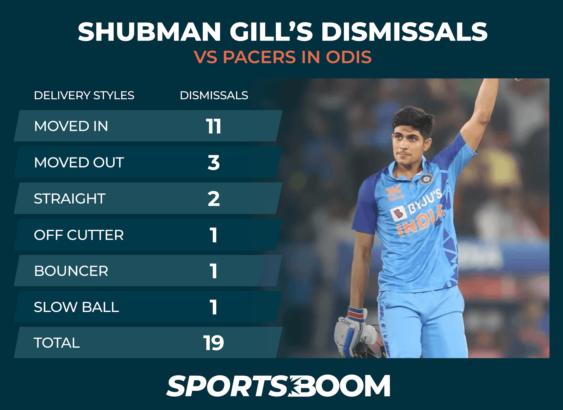 SHUBMAN GILLS DISMISSALS VS PACERS IN ODIS.png
