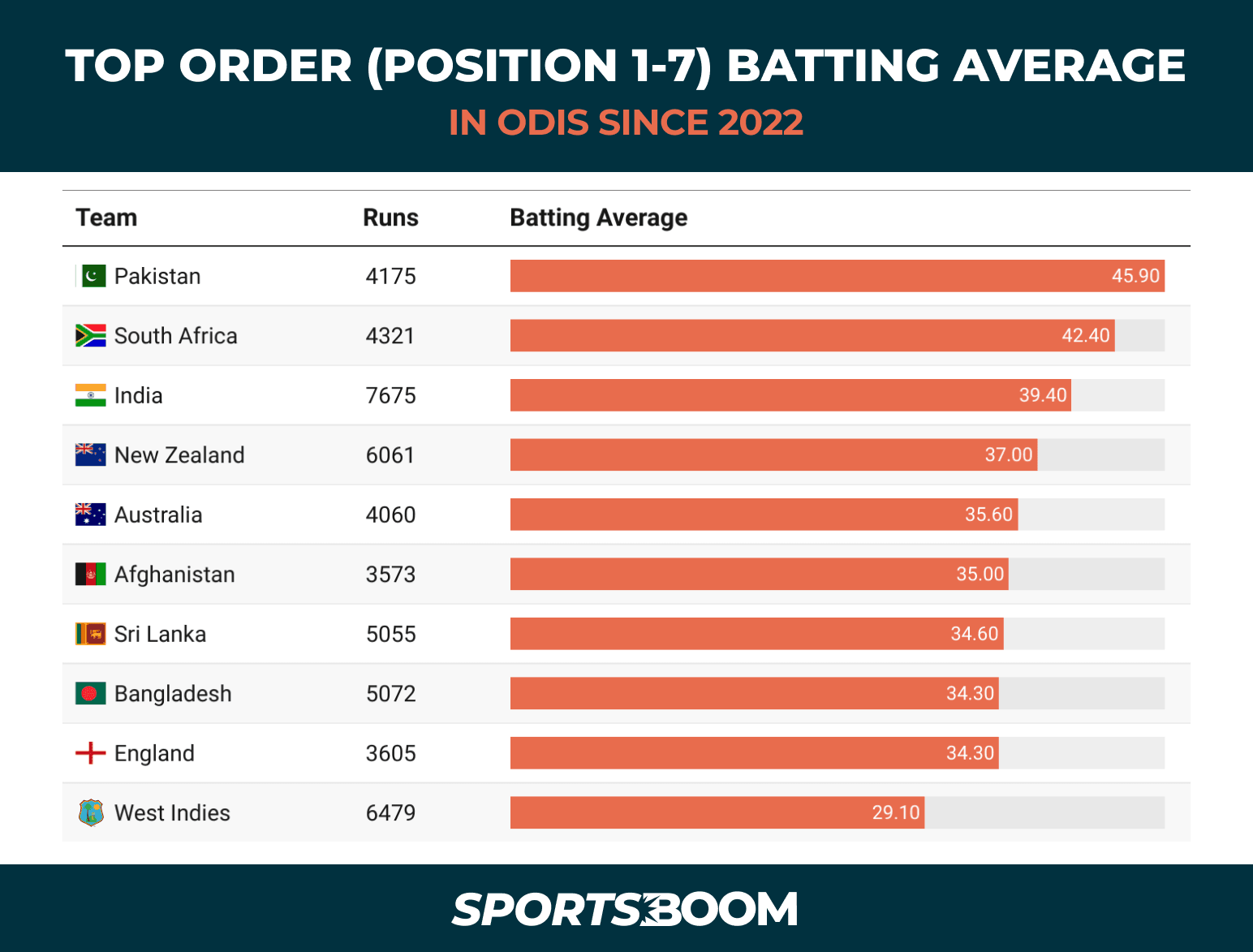 Top Order Batting Average in ODI since 2022.png