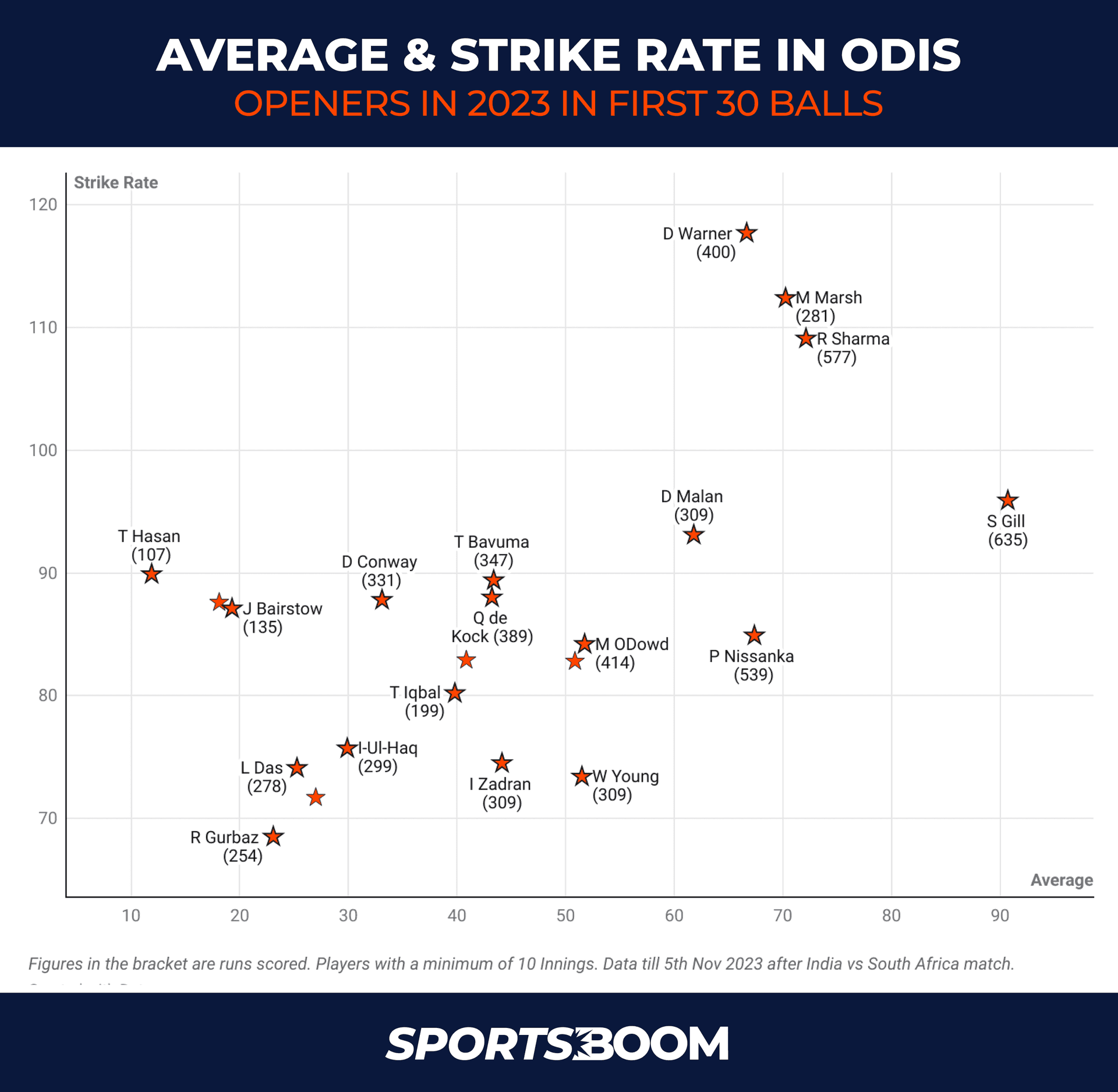 Average & Strike Rate in ODIS.png