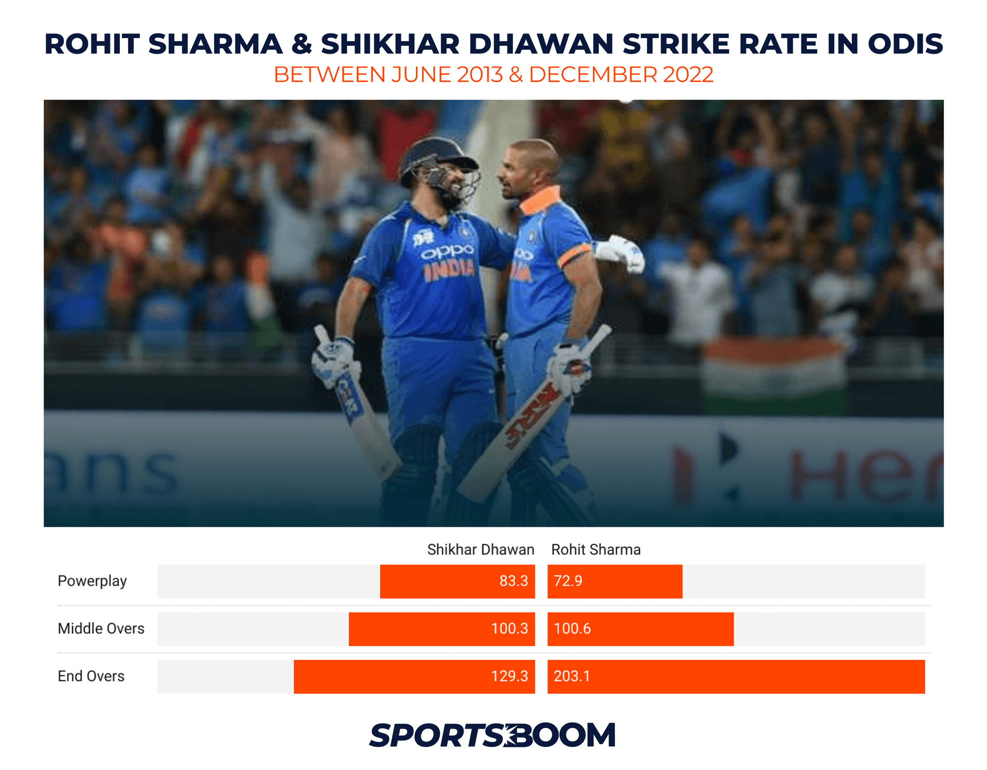 ROHIT SHARMA _ SHIKHAR DHAWAN STRIKE RATE IN ODIS.png