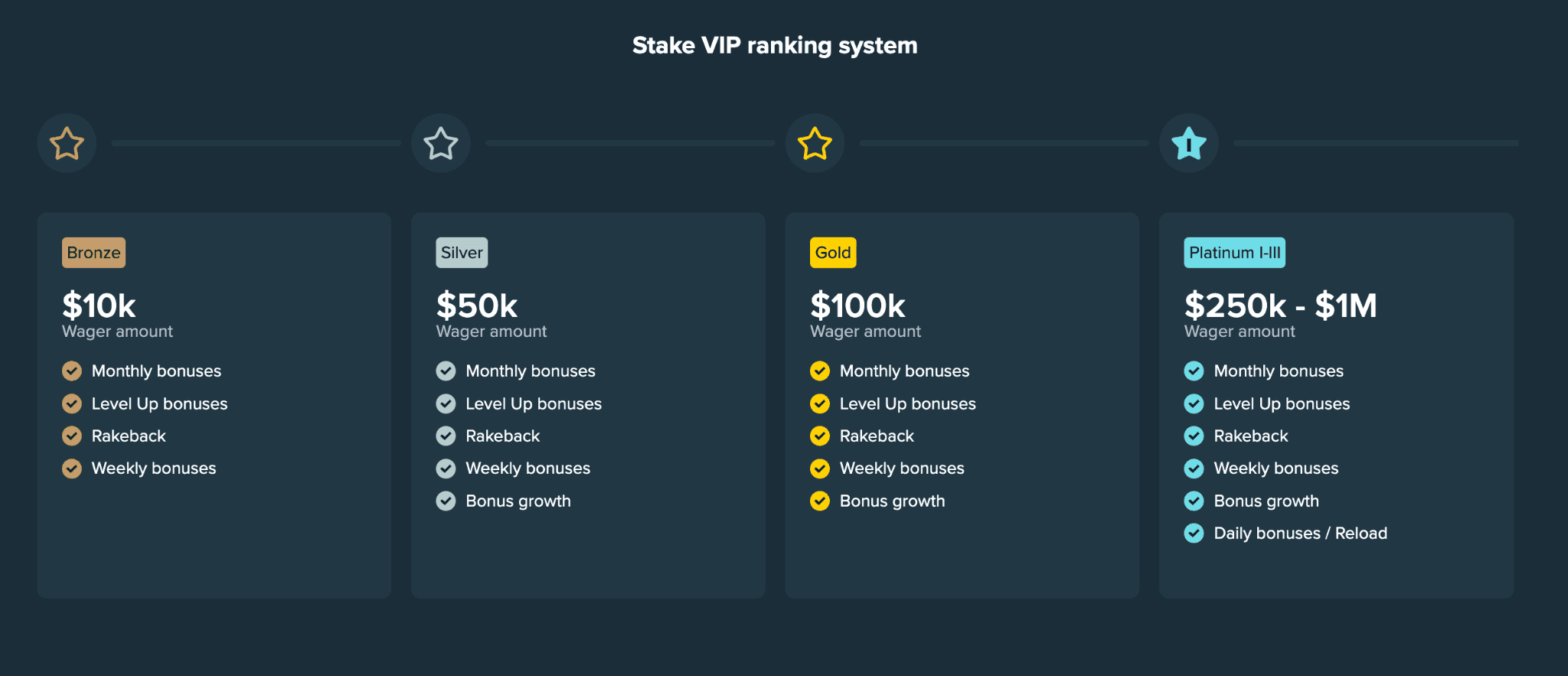 Stake.com VIP & Loyalty Program 