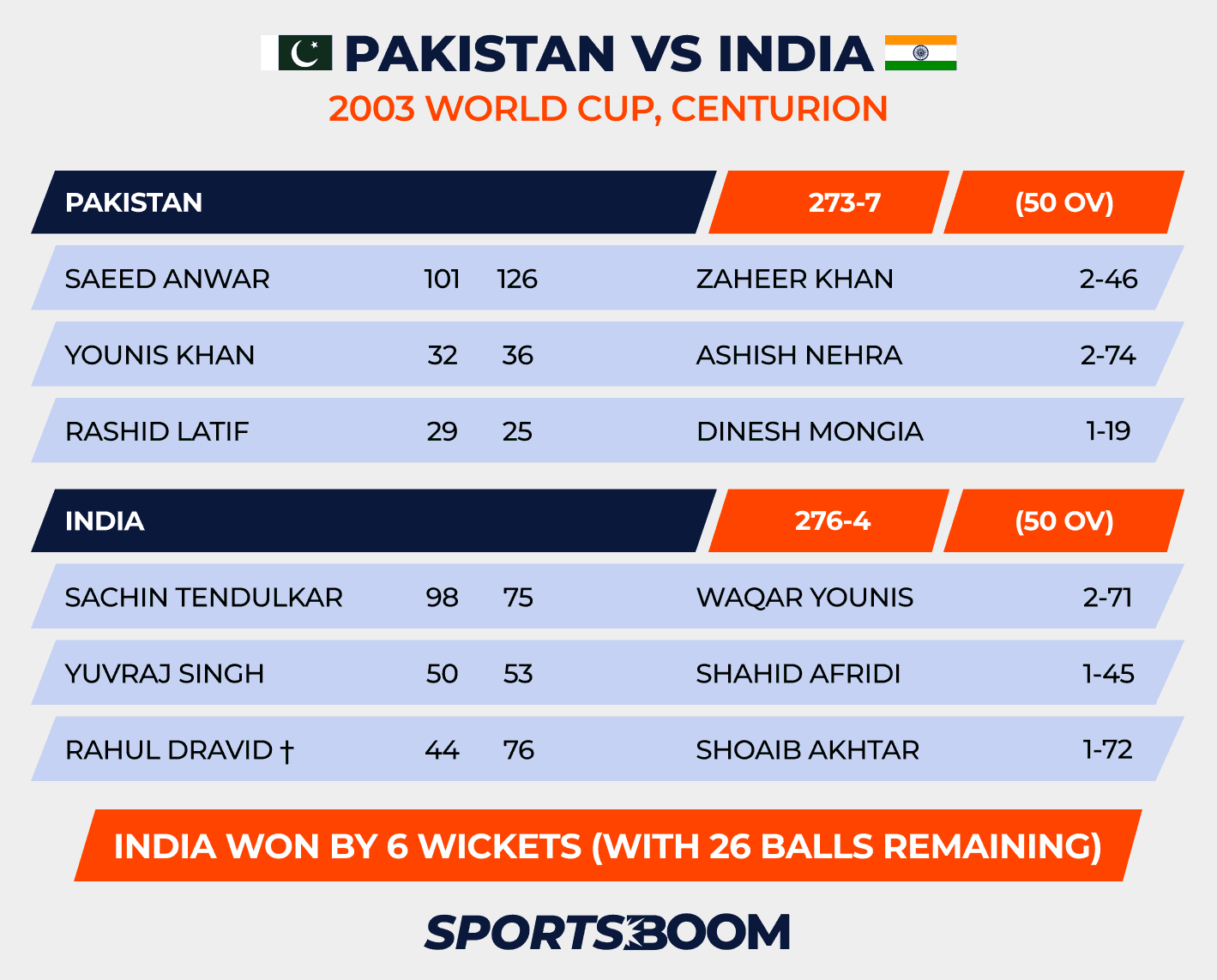 India vs Pakistan 2003 World Cup Centurion Match Summary.png