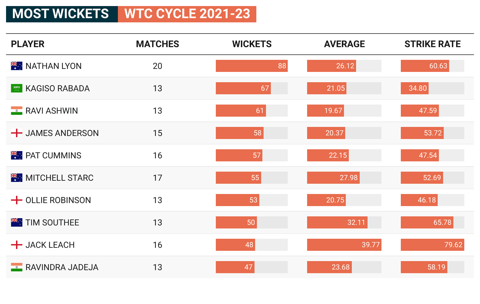 Most Wickets in WTC Cycle 2021-23.png