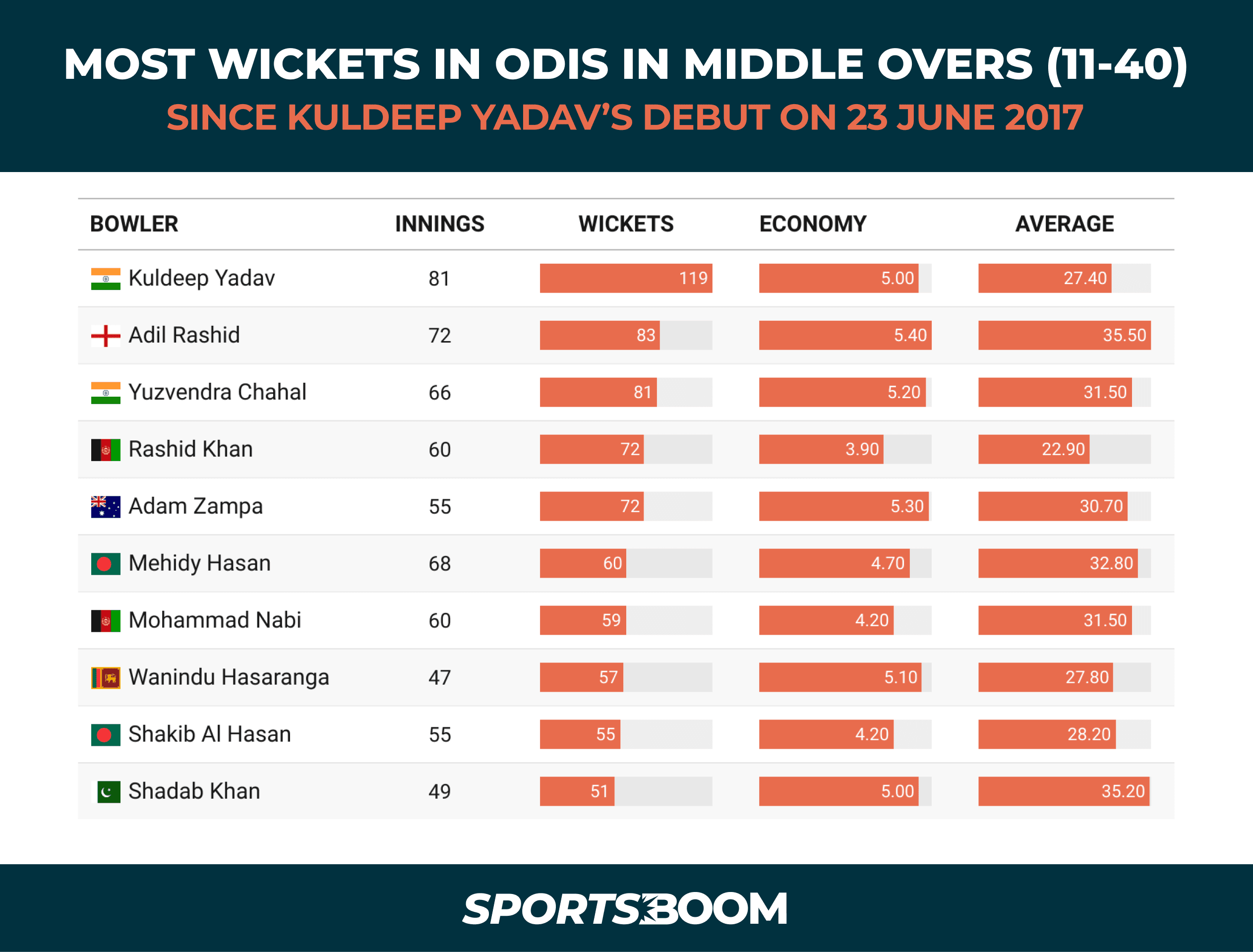 Most Wickets in the Midlle Over Since Kuldeeps Debut.png