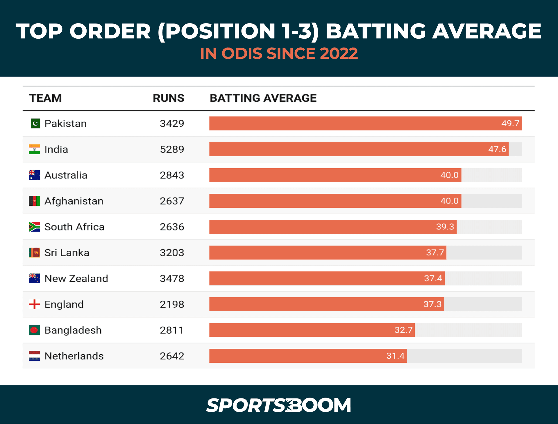 TOP ORDER (POSITION 1-3) BATTING AVERAGEIN ODIS SINCE 2022.png